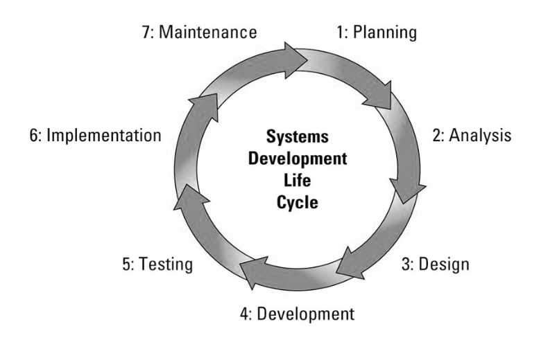 Program Development Life Cycle
