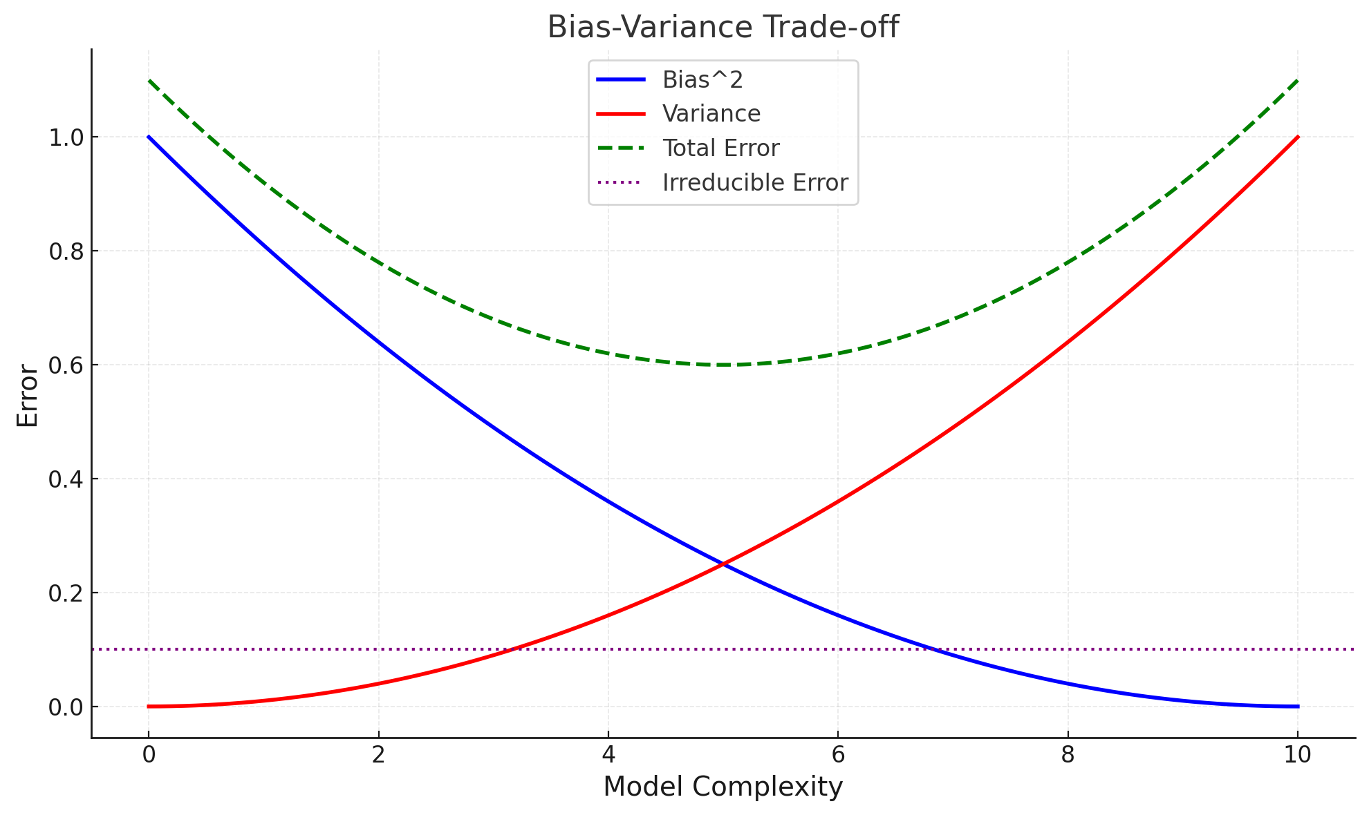 Bias-Variance-Trade-off