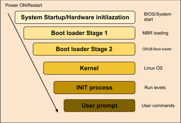 boot process of linux