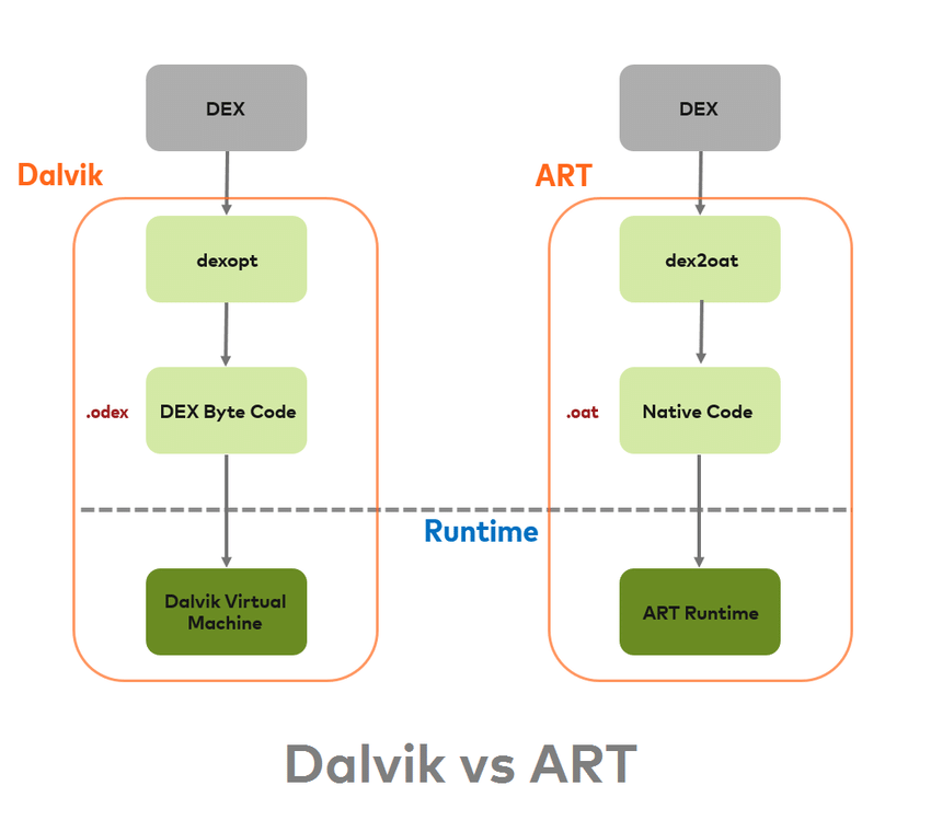 Architecture of Dalvik and ART