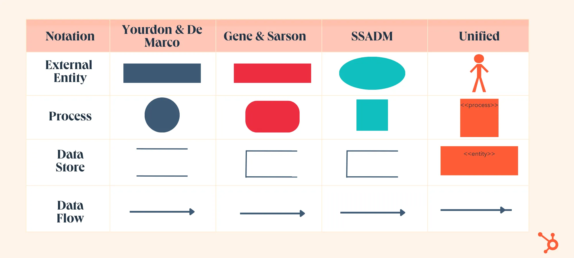 Basic Elements of a Data Flow Diagram