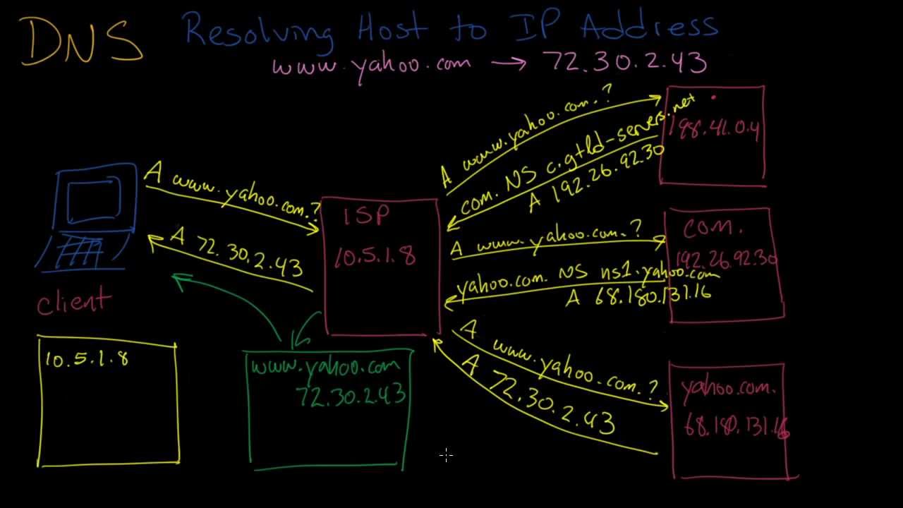 dns overview