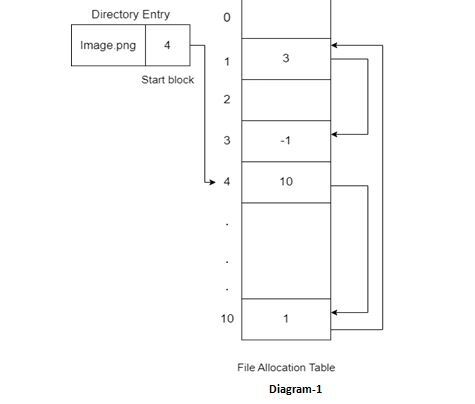 boot sector