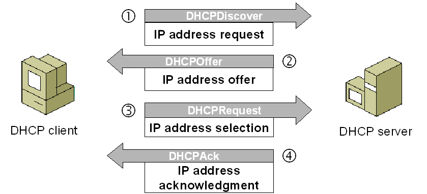 how DHCP works