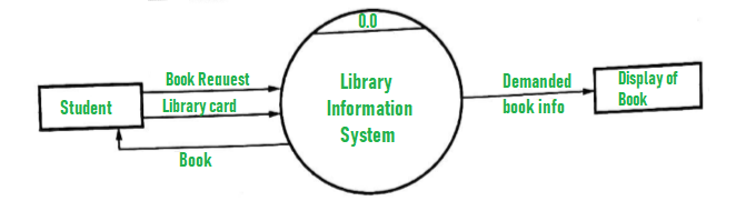 Context Level DFD