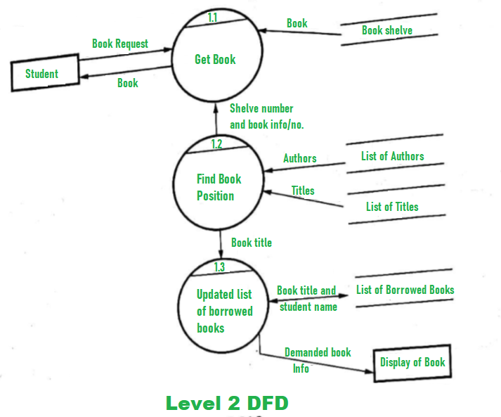 Level 2 DFD