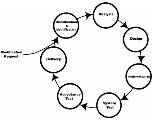 Life Cycle of Maintenance