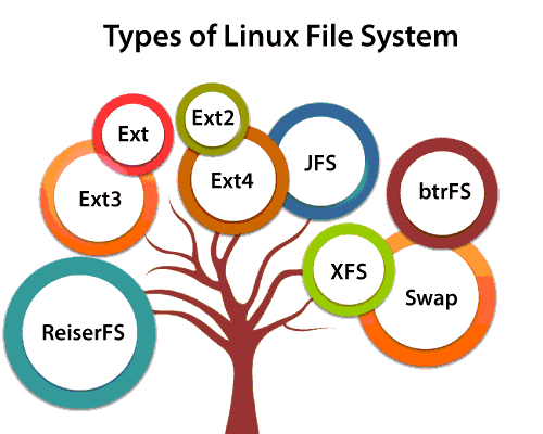 Linux File System Structure