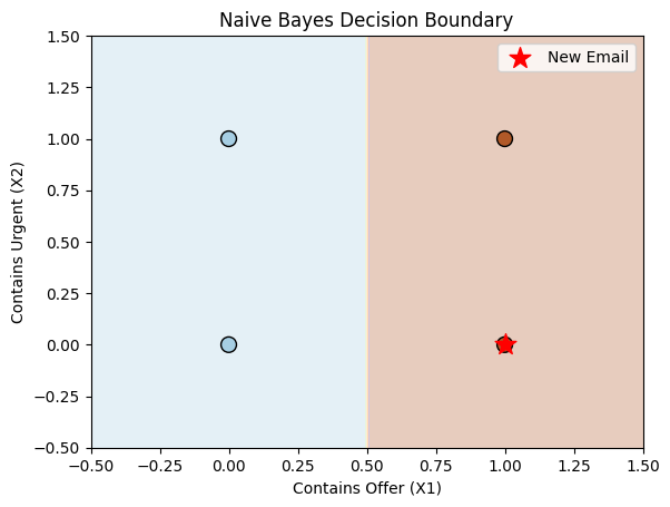 Naive Bayes