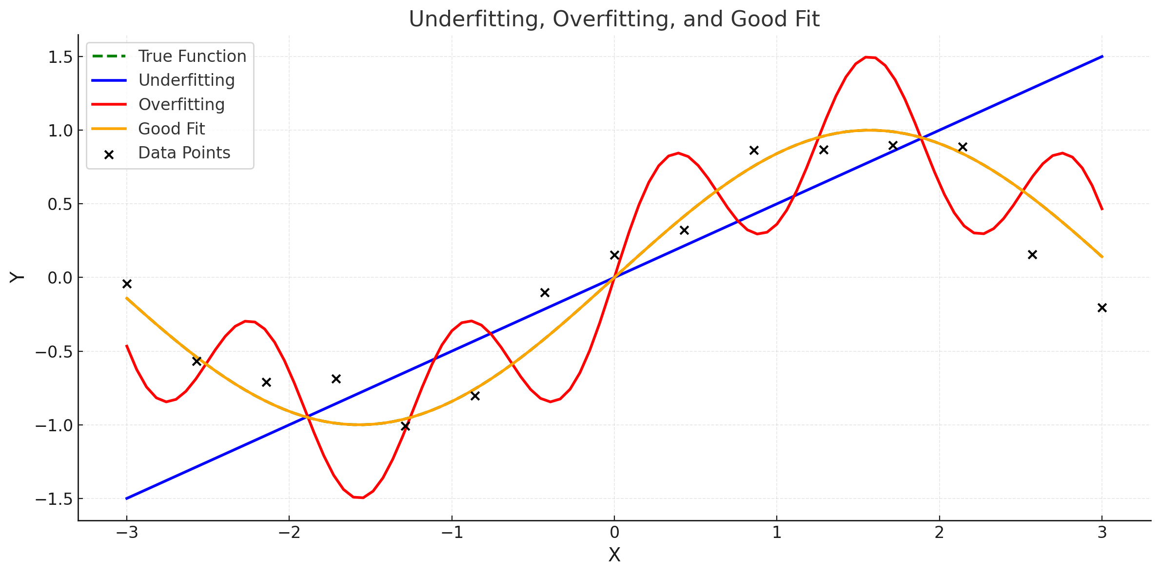 Bias-Variance-Trade-off