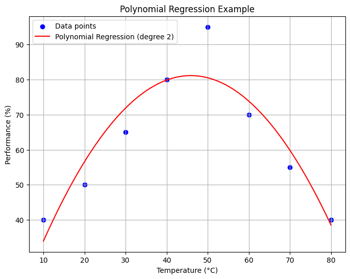 Polynomial Regression Example